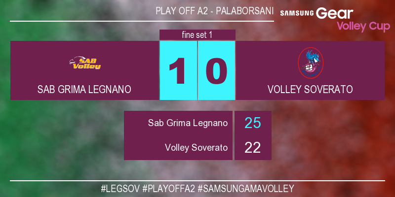 LegaVolleyF's tweet photo. #LegSov 1-0 Finisce il primo set 25-22! #PlayoffA2 #SamsungAmaVolley https://t.co/te9xXAocHZ