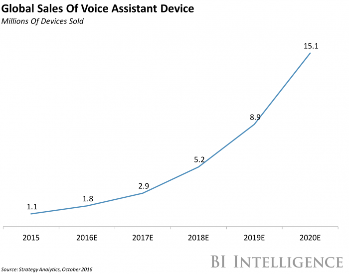 HishamDahud's tweet photo. Smart home device owners are an attractive audience for brands. They tend to be wealthy, tech-focused early adopters... &amp; growing steadily. https://t.co/o56uNBp8TQ