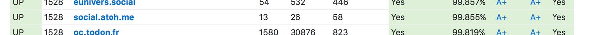 Pour info cette instance #mastodon est dans le top 100 sur 1361 ... a vous de la faire vivre ... social.atoh.me