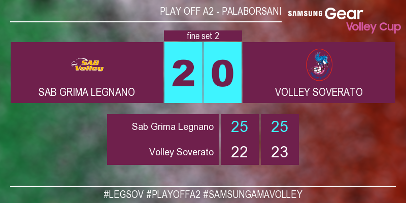 LegaVolleyF's tweet photo. #LegSov 2-0 Finisce il secondo set 25-23! #PlayoffA2 #SamsungAmaVolley https://t.co/myOyPY3Y5I
