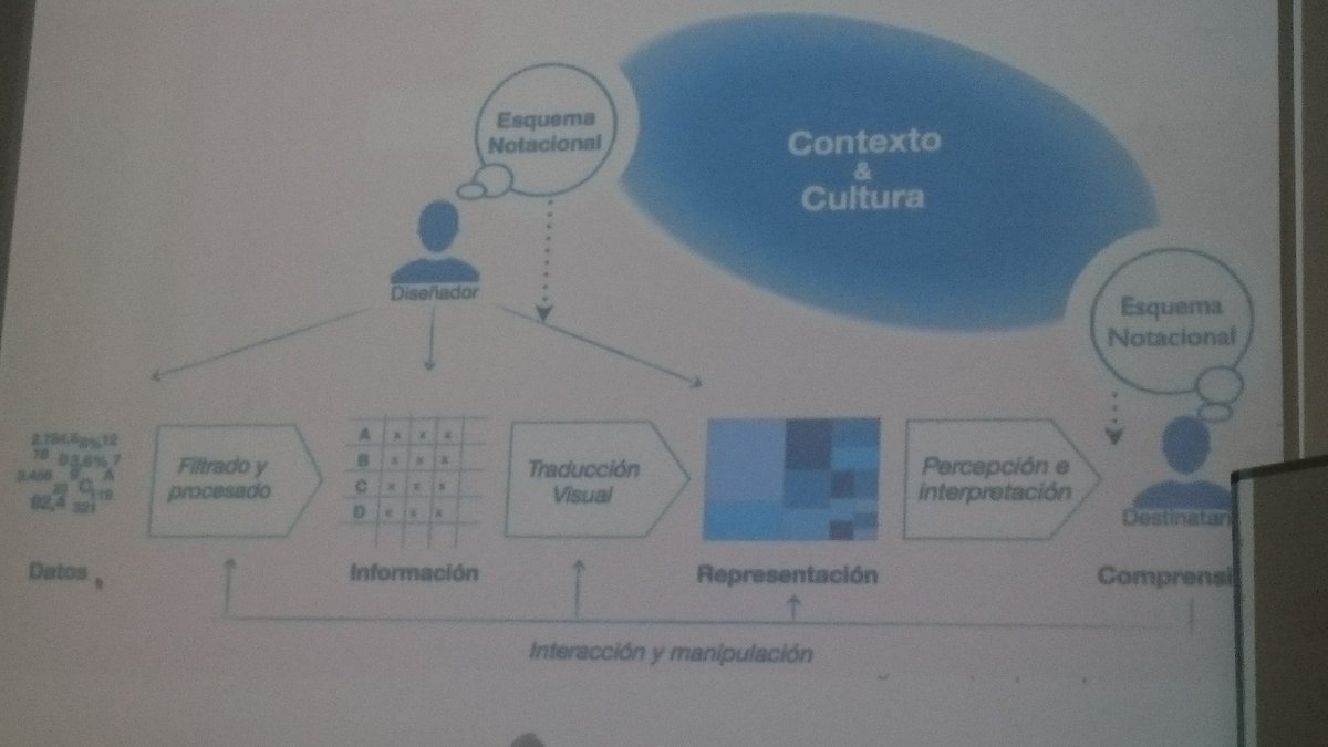 JordiRius's tweet photo. Procés de #visualitzacio de dades: Obtenir-les, entendre-les,generar informació. #OpenData @vpascual @elcibernarium @iopendatabcn https://t.co/vP2qRmOIFu