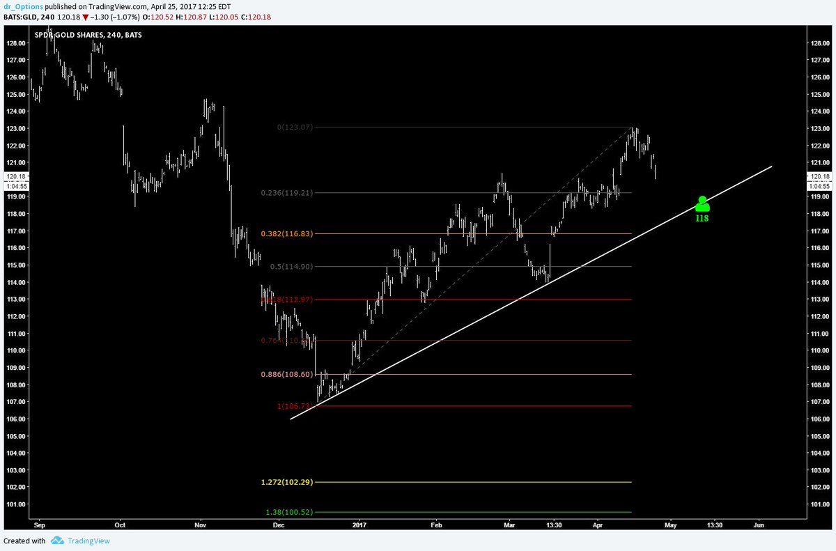 optionexperts's tweet photo. $GLD 118 soon
#GOLD $NUGT $DUST $GDX
#optionexperts https://t.co/d5o6IyPGc1
