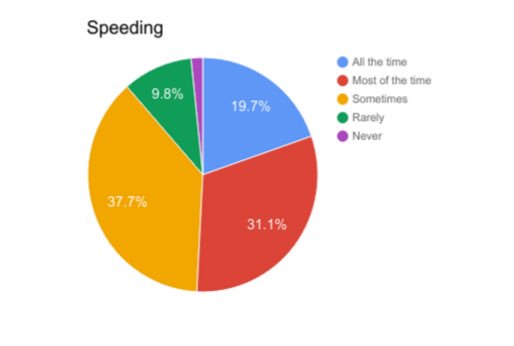 SWSafeCommunity's tweet image. Madison High School Driving Statistics
#drivesafe