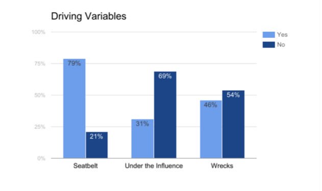 SWSafeCommunity's tweet image. Madison High School Driving Statistics
#drivesafe