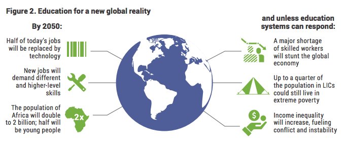 #Infographic via @educommission: How can education adapt to a new global reality? report.educationcommission.org/report/ #GAWE2017