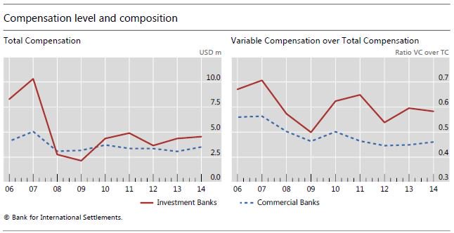 S_Galimberti's tweet photo. Banks have changed #CEOBonuses following post-crisis rules on compensation policies @FinStbBoard https://t.co/5MRniYgzj8 … https://t.co/lFiu6IbRLP
