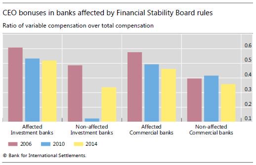 S_Galimberti's tweet photo. Bank #CEOBonuses are linked less to profits and more to risk in countries implementing sound compensation rules https://t.co/5MRniYgzj8 … https://t.co/svWymLcPJG