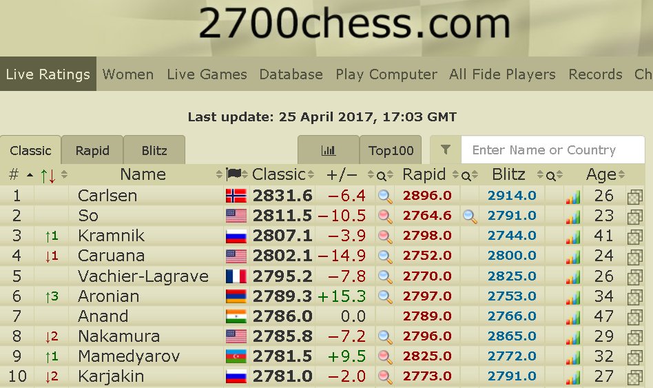2700chess's tweet image. So (2811.5) beats Kramnik at #ShamkirChess2017 and back to the World #2 2700chess.com/games/so-kramn…