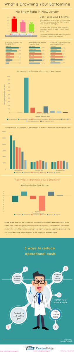PracticeBridge's tweet photo. Miserable Statistics Affecting Healthcare Revenue Cycle Negatively.. #patientbilling 
https://t.co/TNYIi7ksuP https://t.co/giXBOoMQaX