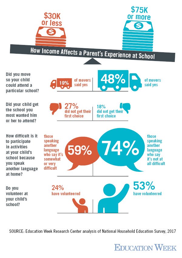educationweek's tweet photo. How income affects a parent's experience at school: https://t.co/pZNjbEtBKC https://t.co/vdNerPwID0
