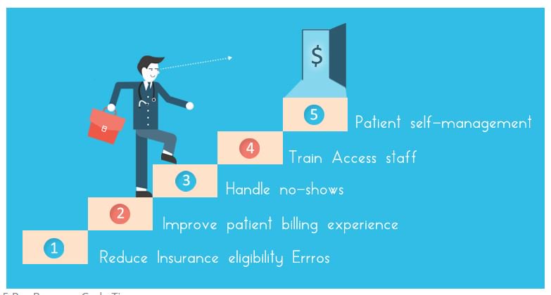 PracticeBridge's tweet photo. 5 Proven Strategies To Improve Patient Engagement and Revenue Cycle Efficiency..#ICD-10Coding 
https://t.co/njQUPBpw4L https://t.co/EAFd6f8g4A