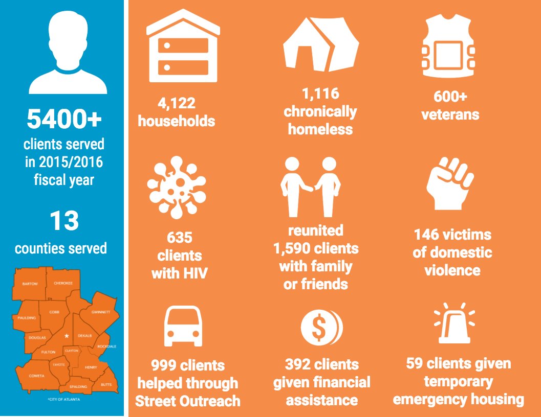 Hopeatlantaorg's tweet image. To help our Housing programs provide those in need with a safe environment, click here: hopeatlanta.org/donate