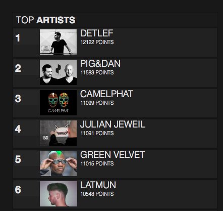 Is this real life? Thank you <a href="/beatport/">Beatport</a> and everybody who's been supporting me! #1 🙏