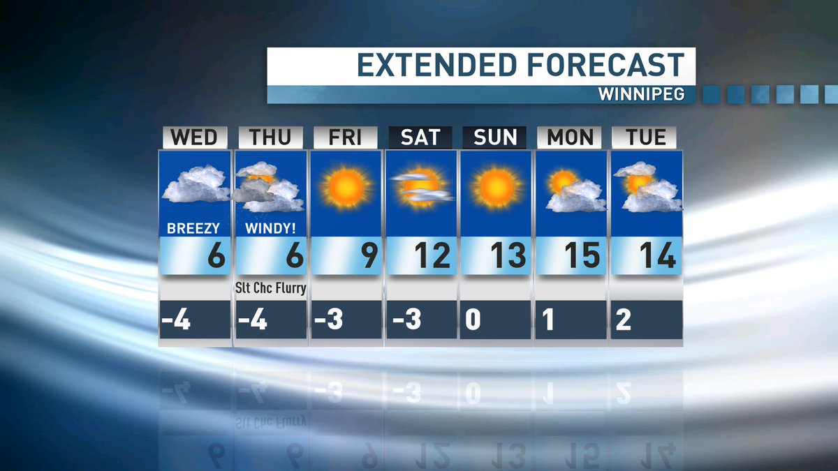 johnsauderCBC's tweet photo. Looking for #lesswind #sunshine #warmth Well, it's all there but a couple of days away #cbcmb https://t.co/FxFt9TkE9R