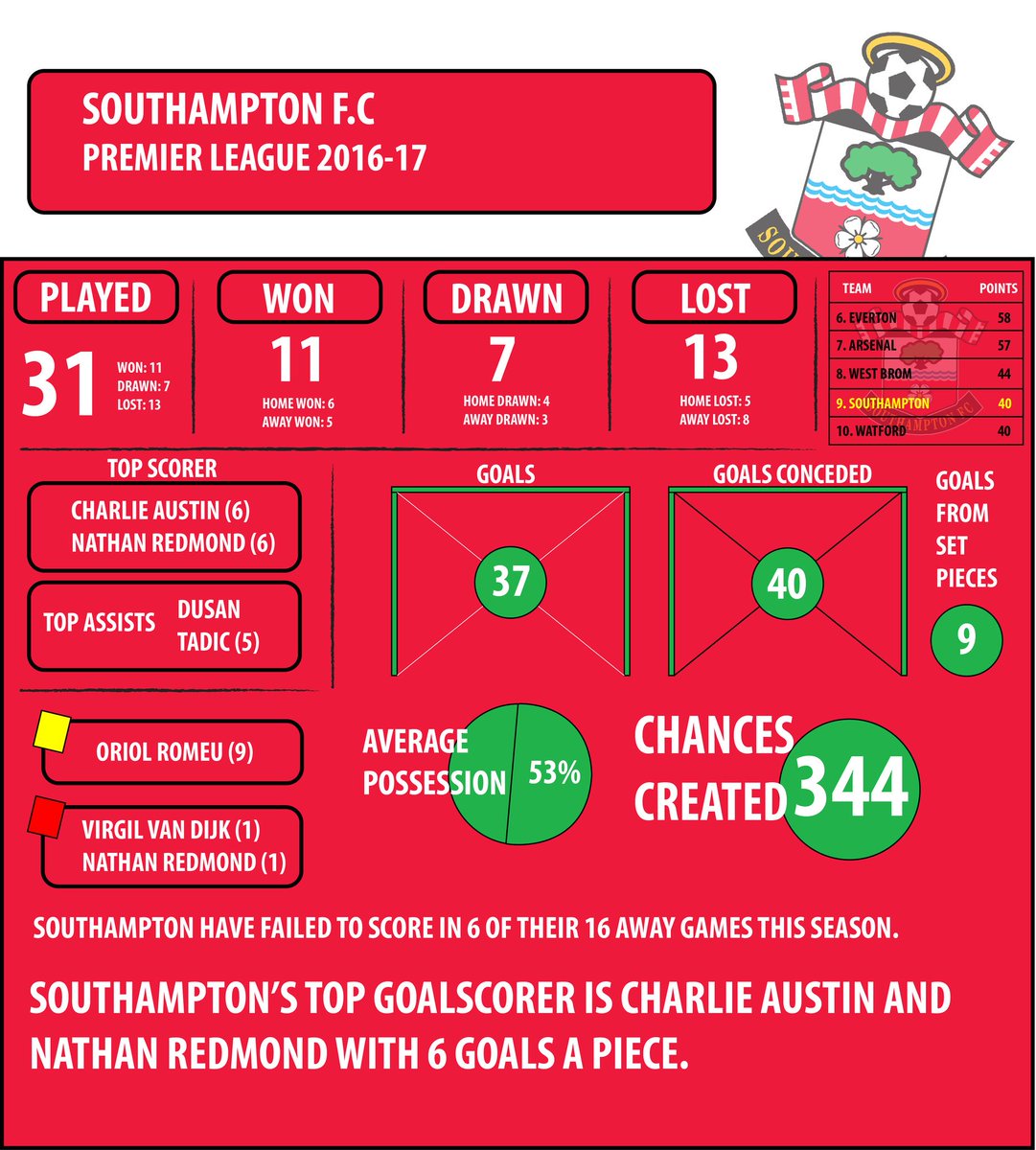 AmTheStatMan's tweet photo. Can @SouthamptonFC put a huge dent in @ChelseaFC title hopes.....heres an infographic to help you decide.... https://t.co/9O8hOYmkPt