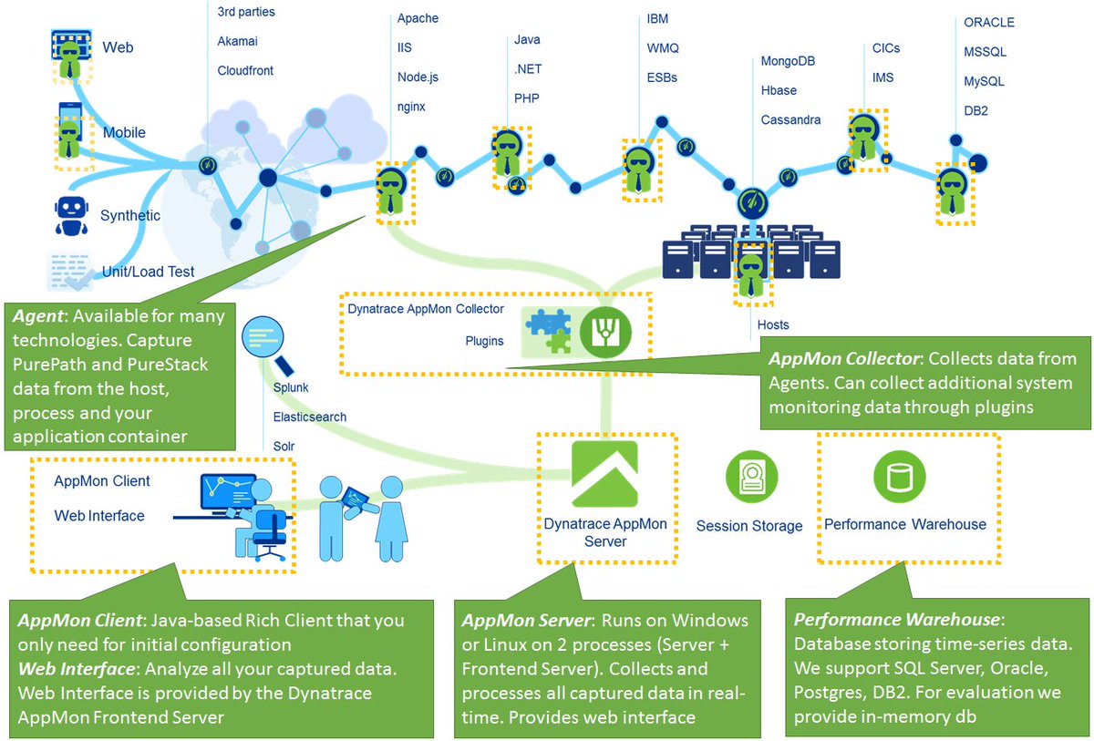Dynatrace Client Configuration Dynatrace Client Configuration