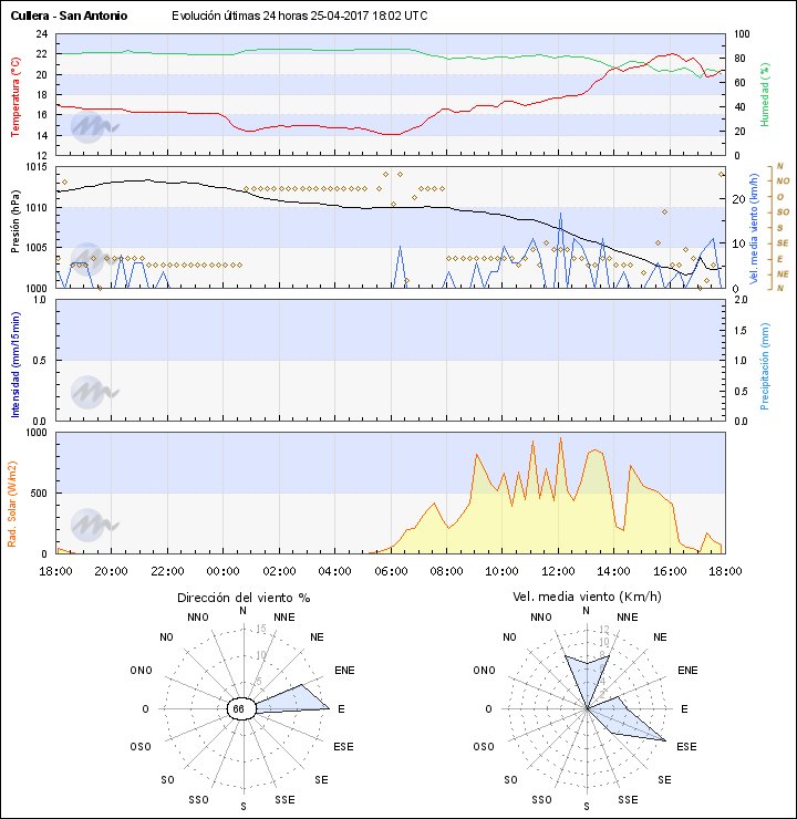 #Gráficos, últimas 24 horas, #Cullera meteocullera.webcindario.com