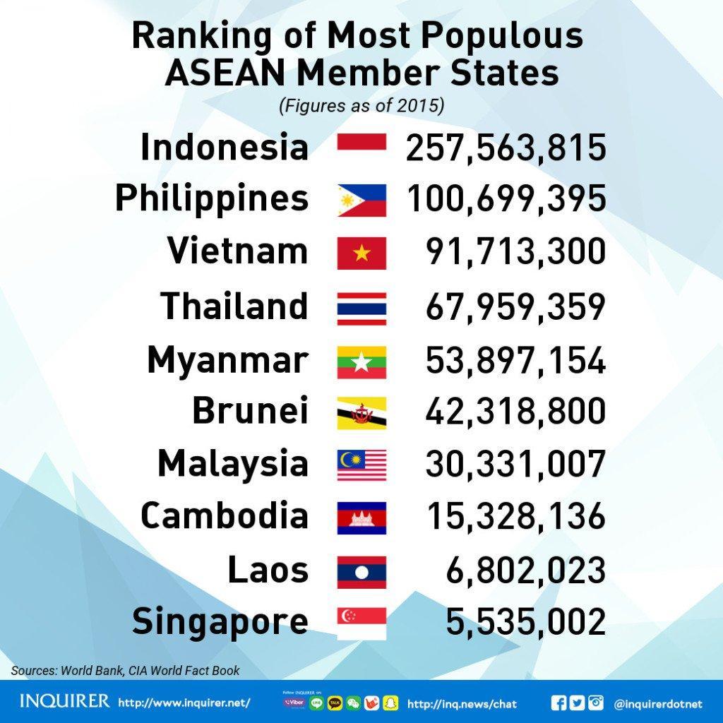 inquirer_libre's tweet photo. #InquirerSeven Fast facts about the 10 Asean member states https://t.co/zmJdKFbXQD https://t.co/QmpDxHjlkX