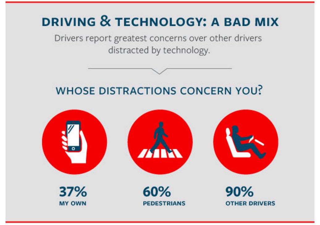 Amazingly drivers biggest fear isn't from their own distractions - it's those of other motorists! #driverdistraction