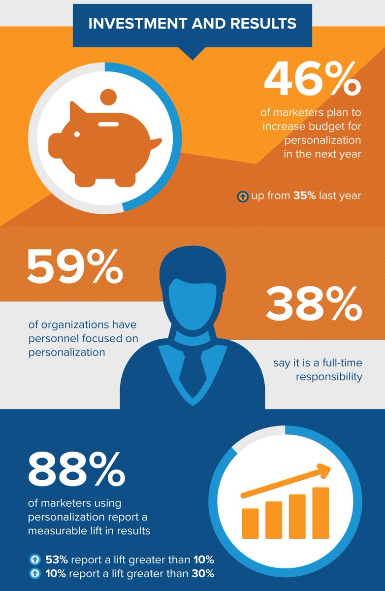 DeepLearn007's tweet image. The Power of Personalization – Evergage Study 
#AI #machinelearning #marketing #marketers #ML #martech #CX #tech martechseries.com/predictive-ai/…
