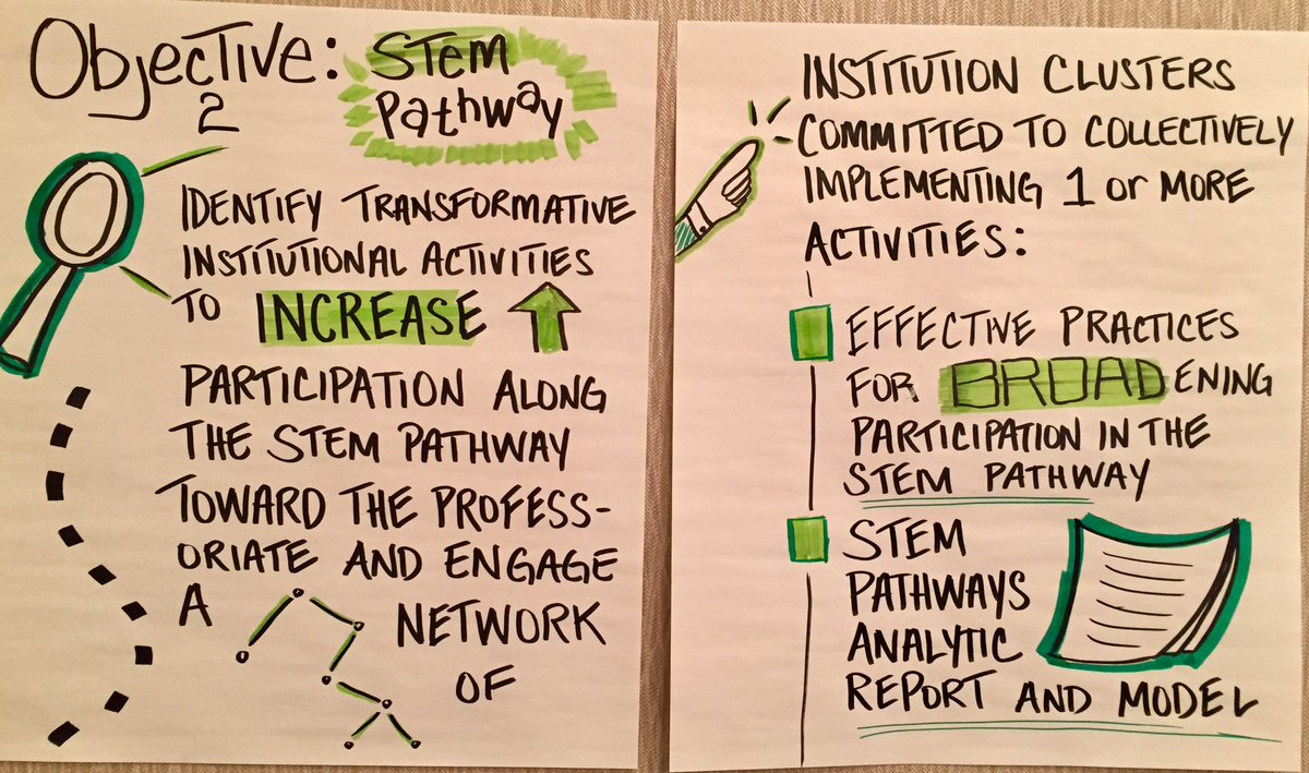 travisyork's tweet image. How do you grow the #STEM PhD pool and then move them into faculty jobs?! #APLUincludes