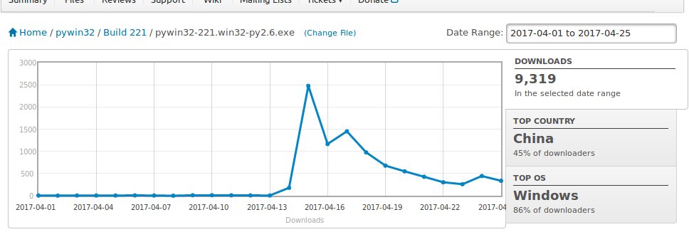 n1nj4sec's tweet photo. Fun fact : there is stats on sourceforge of who install #nsa #FuzzBunch the most :) https://t.co/JwR5NLONi6