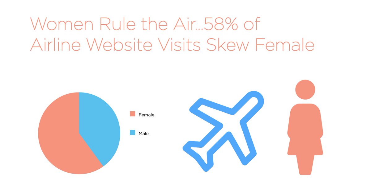 The #airlines online traffic #audiences have changed, are they catering to the right crowd? @SouthwestAir @Delta http://bit.ly/2nBq5Zr