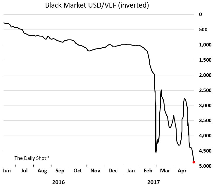 Venezuelan Bolivar Chart