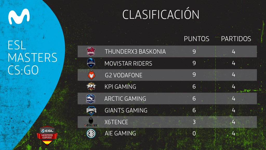 MovistareSports's tweet photo. Después de 4 jornadas, así queda la clasificación de Liga ESL Masters CS:GO. @BKNesports marcha en cabeza. #MovistareSportsCS https://t.co/O4E1iT8Ji0