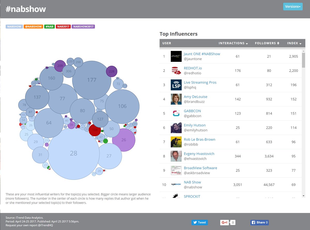 EHvastovich's tweet photo. #NABShow influence by index https://t.co/CITqKybglj 
@jauntone
@redhotio
@lsphq
@brandbuzz
@gabbcon
@emilyhutson
@roblbb
@askbroadview https://t.co/NV0fx5tOUM