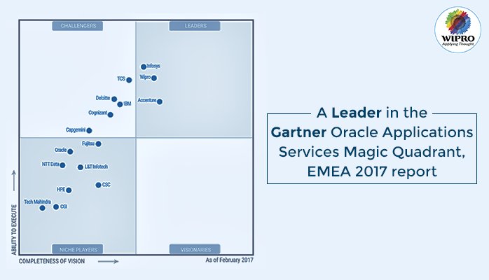 Wipro's tweet image. Positioned as a Leader by @Gartner_Inc in #MagicQuadrant for #OracleApplication Services, EMEA. Read full report. bit.ly/2pxuD5d