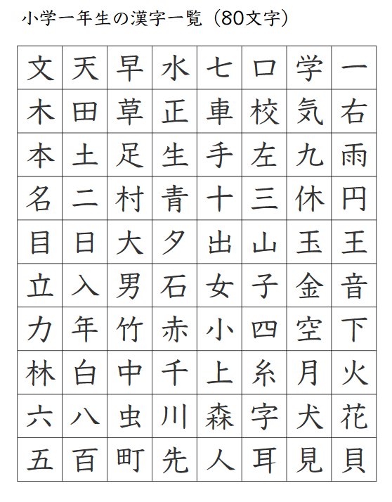 武侠天下 中華エンタメ情報 日本の小学一年生は漢字80文字学習に対し 中国では約455文字 これでは日本の漢字 力低下が危惧されるのも当然 正直言って 子供のキャパはそこまで小さくないぞ と それに中国一年生は唐詩三百首や三字経までも学習する上 武侠天下 中華エンタメ情報 日本の小学一年生は漢字80文字学習に対し 中国では約455文字 これでは日本の漢字 力低下が危惧されるのも当然 正直言って 子供のキャパはそこまで小さくないぞ と それに中国一年生は唐詩三百首や三字経までも学習する上