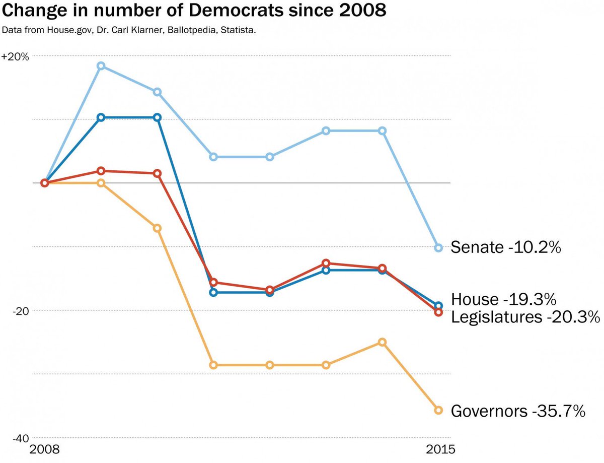 Change in Democrat control since 2008