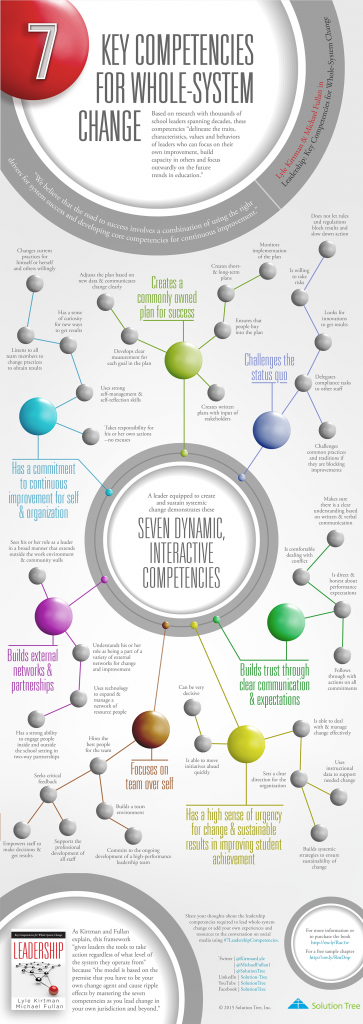 INFOGRAPHIC: 7 Key Leadership Competencies for Whole-System Change via <a href="/Getting_Smart/">Getting Smart</a> bit.ly/2oHuVBz <a href="/MichaelFullan1/">Michael Fullan</a> <a href="/KirtmanLyle/">Lyle kirtman</a>