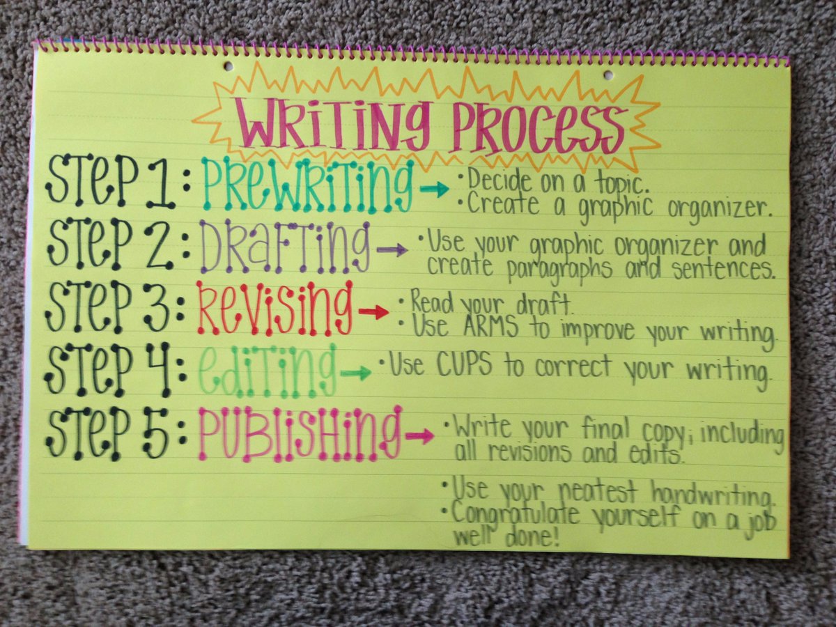 Writing Process Anchor Chart