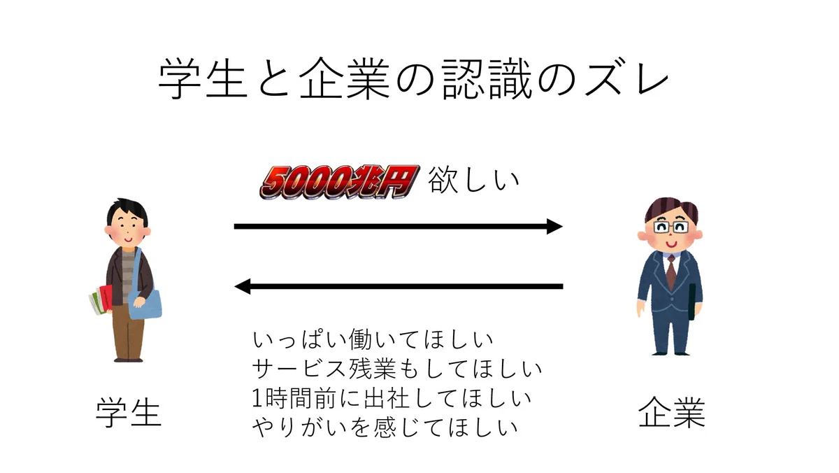 大体こんな感じ？学生と企業の認識のズレがこれｗｗｗ
