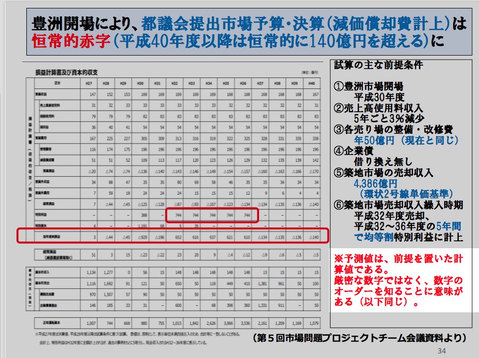 Siskw 今日の資料の中で面白い文言を見つけた 予測値は 前提を置いた計算値である 厳密な数字ではなく 数字の オーダーを知ることに意味が ある 以下同じ 前提と自分たちの計算内容があってないことが問題なんじゃないんですかね Siskw 今日の資料の中で面白い文言を見つけた 予測値は 前提を置いた計算値である 厳密な数字ではなく 数字の オーダーを知ることに意味が ある 以下同じ 前提と自分たちの計算内容があってないことが問題なんじゃないんですかね