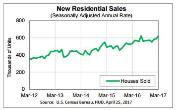 Good news for the economy...both new and existing home sales continue to rise. stoneacorn.com/new-home-sales…
