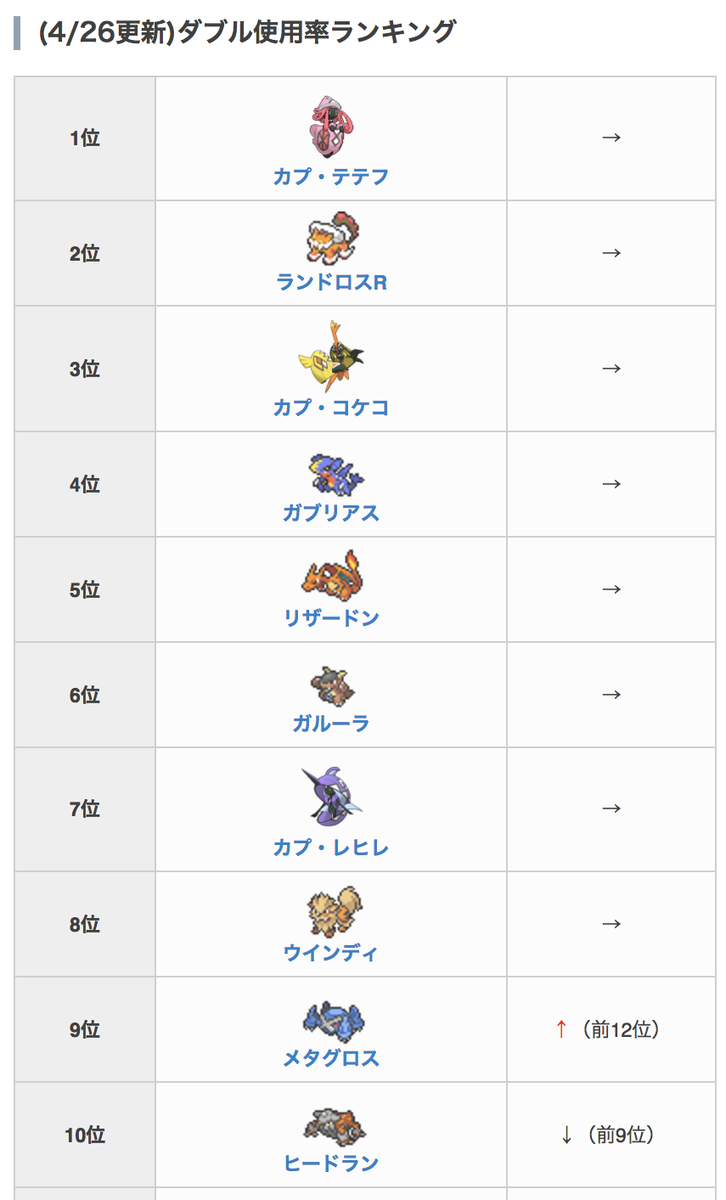 ポケモン剣盾攻略 Game8 En Twitter 4 26更新 ダブルレート環境の使用率ランキングを更新 メタグロスが先週から2位上昇している所に要注意です ポケモンサンムーン 使用率ランキングの詳細はこちら T Co Iwf3lfyx97 ポケモン剣盾攻略 Game8 En Twitter 4 26更新 ダブルレート環境の使用率ランキングを更新 メタグロスが先週から2位上昇している所に要注意です ポケモンサンムーン 使用率ランキングの詳細はこちら T Co Iwf3lfyx97