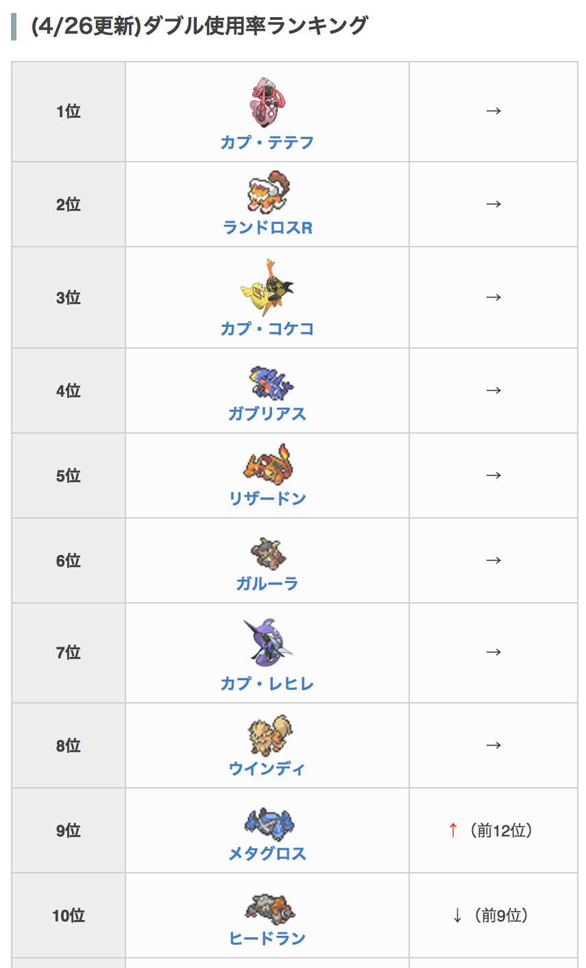 ポケモンアルセウス攻略 Game8公式 4 26更新 ダブルレート環境の使用率ランキングを更新 メタグロスが先週から2位上昇している所に要注意です ポケモンサンムーン 使用率ランキングの詳細はこちら T Co Iwf3lfyx97 T Co ポケモンアルセウス攻略 Game8公式 4 26更新 ダブルレート環境の使用率ランキングを更新 メタグロスが先週から2位上昇している所に要注意です ポケモンサンムーン 使用率ランキングの詳細はこちら T Co Iwf3lfyx97 T Co