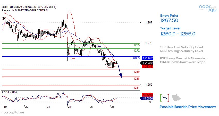 Noor Capital On Twitter Trading The Canada Core Retail Sales Spot - 