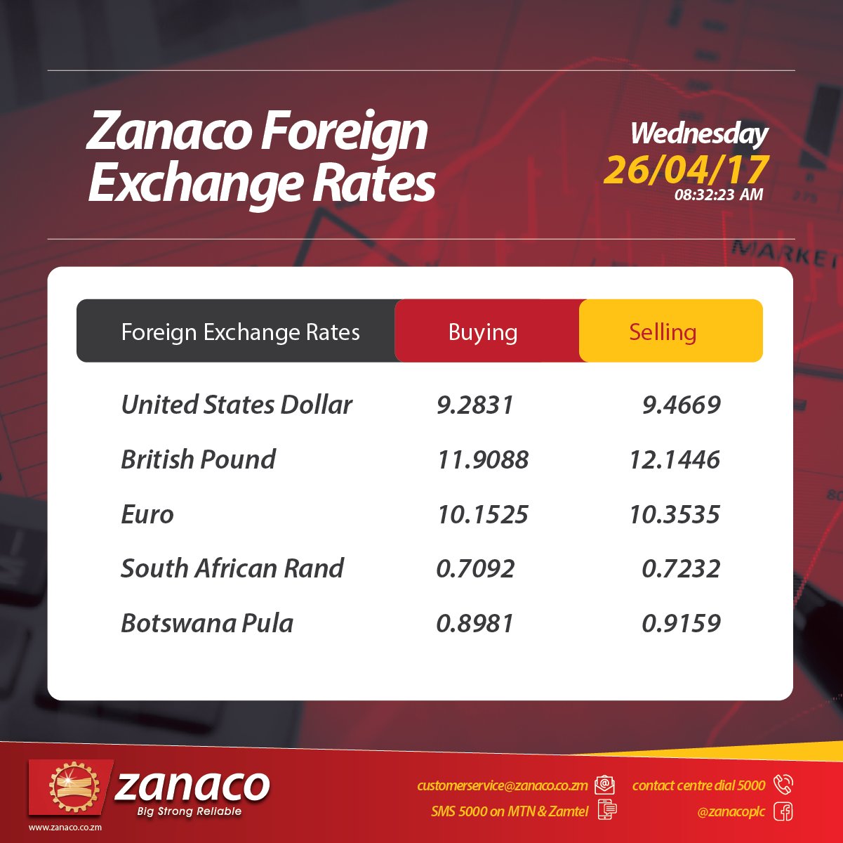 Zanaco Exchange Rate Zanaco