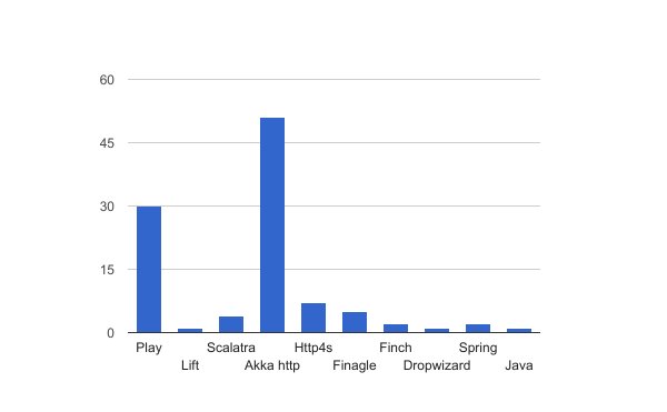 Great round up by <a href="/scalarconf/">Scalar Conference</a>!

"Scala popularity contest: Scalar 2017 whiteboard voting results"

bit.ly/2oLCiZz
