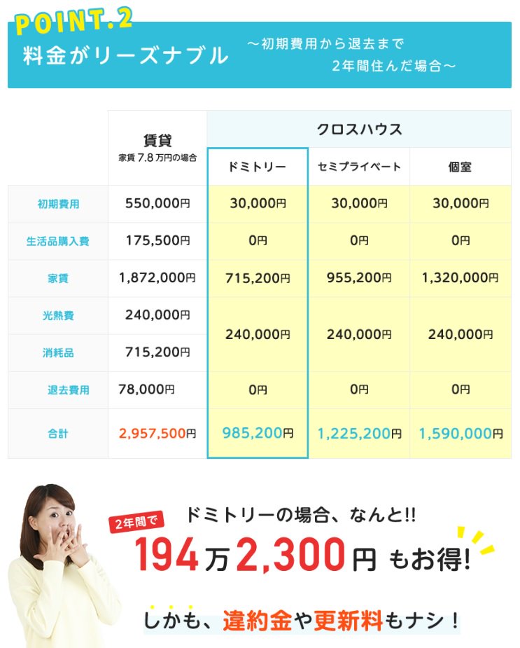 都心部 格安シェアハウス クロスハウス Ar Twitter クロスハウスなら断然お得 通常の賃貸ワンルームとクロスハウスのお部屋で 2年間住んだ場合 初期費用から退去までで なんと 約200万円 も違うんです クロスハウスなら短期入居でも違約金一切ナシ