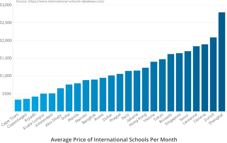 IntSchoolsDB's tweet photo. We found huge differences in the average price of International Schools depending on the city:

https://t.co/reFGsthjed https://t.co/8lhXxh63R2