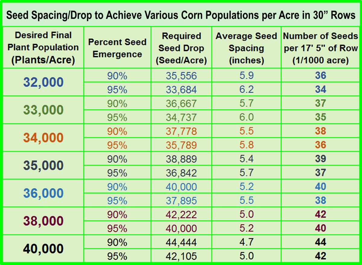 Corn Seed Spacing Chart