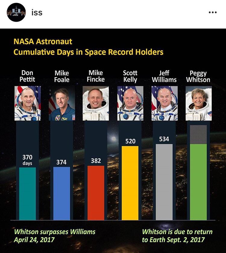 Super #CongratsPeggy - record-breaking time space! .@AstroPeggy - you're a rolemodel for #girlsinstem #GirlsCanDoAnything @Space_Station