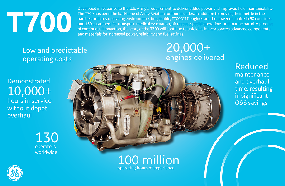 Ge Aviation News U S Army Awards Ge Contract To Produce 2 500 T700 Engines 17summit T Co Dhxflvcpju