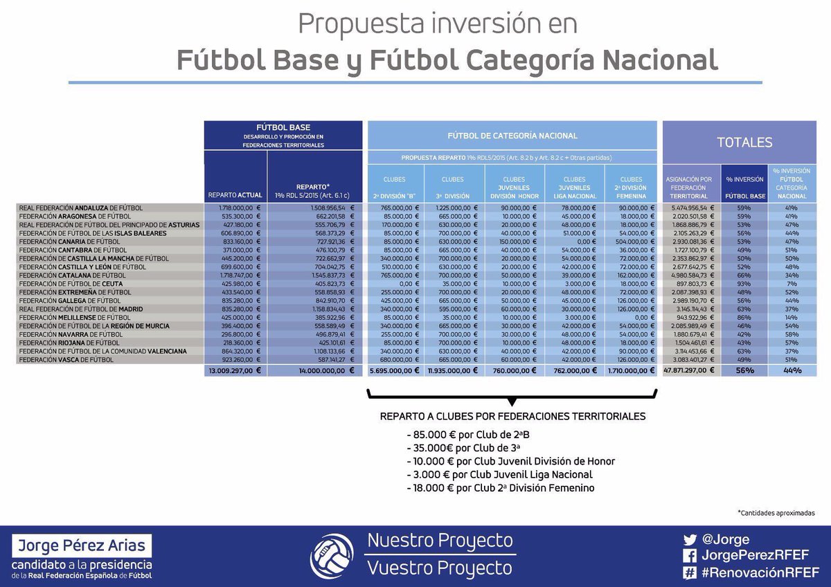 Los grandes proyectos se basan en propuestas concretas. Esta es nuestra propuesta para FÚTBOL BASE Y CATEGORÍA NACIONAL #RenovaciónRFEF👇