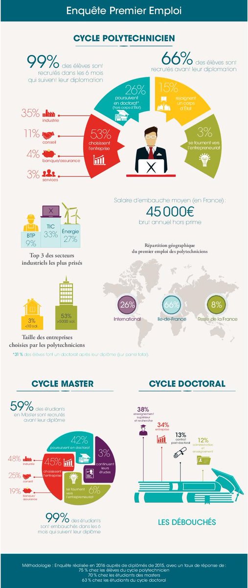 #infographie L'enquête 1er #emploi des élèves du cycle ingénieur de <a href="/Polytechnique/">École polytechnique</a> est en ligne bit.ly/2q7UyAl